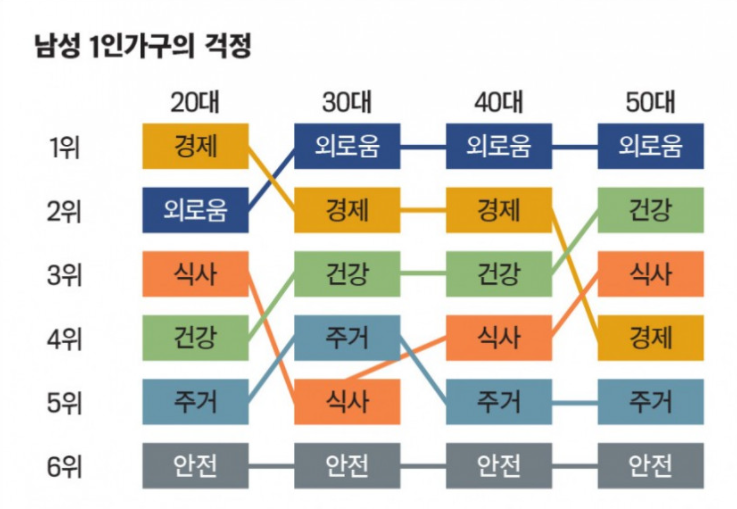 [유머] 남, 여 1인 가구의 걱정. -  와이드섬