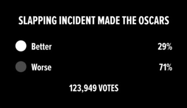 [유머] 윌스미스 아카데미 시상식 행동에 대한 해외 반응 -  와이드섬