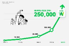   네이버웍스, 日 협업툴 시장 5년 연속 '1위'…글로벌 고객기업 '25만 개'