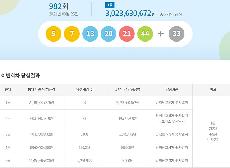   로또 982회 당첨번호 조회 결과, '서울은 자동 1등 없다'