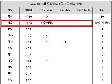   로또 1035회 당첨번호 1등 8명…'또 없는 서울, 올해만 벌써'